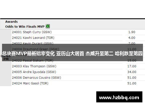 总决赛MVP最新赔率变化 亚历山大居首 杰威升至第二 哈利跌至第四